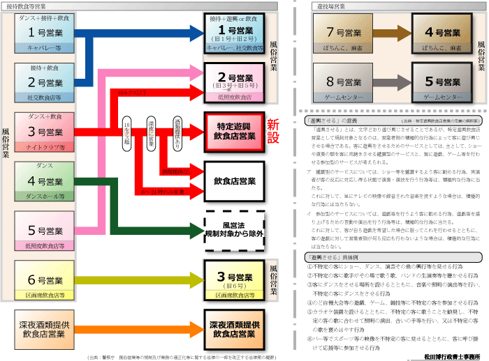 [松田事務所作成]特定遊興飲食店営業に関する風営法改正の概要